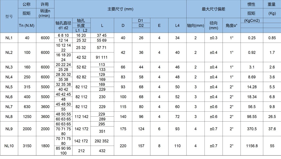 NL尼龍聯軸器規格參數